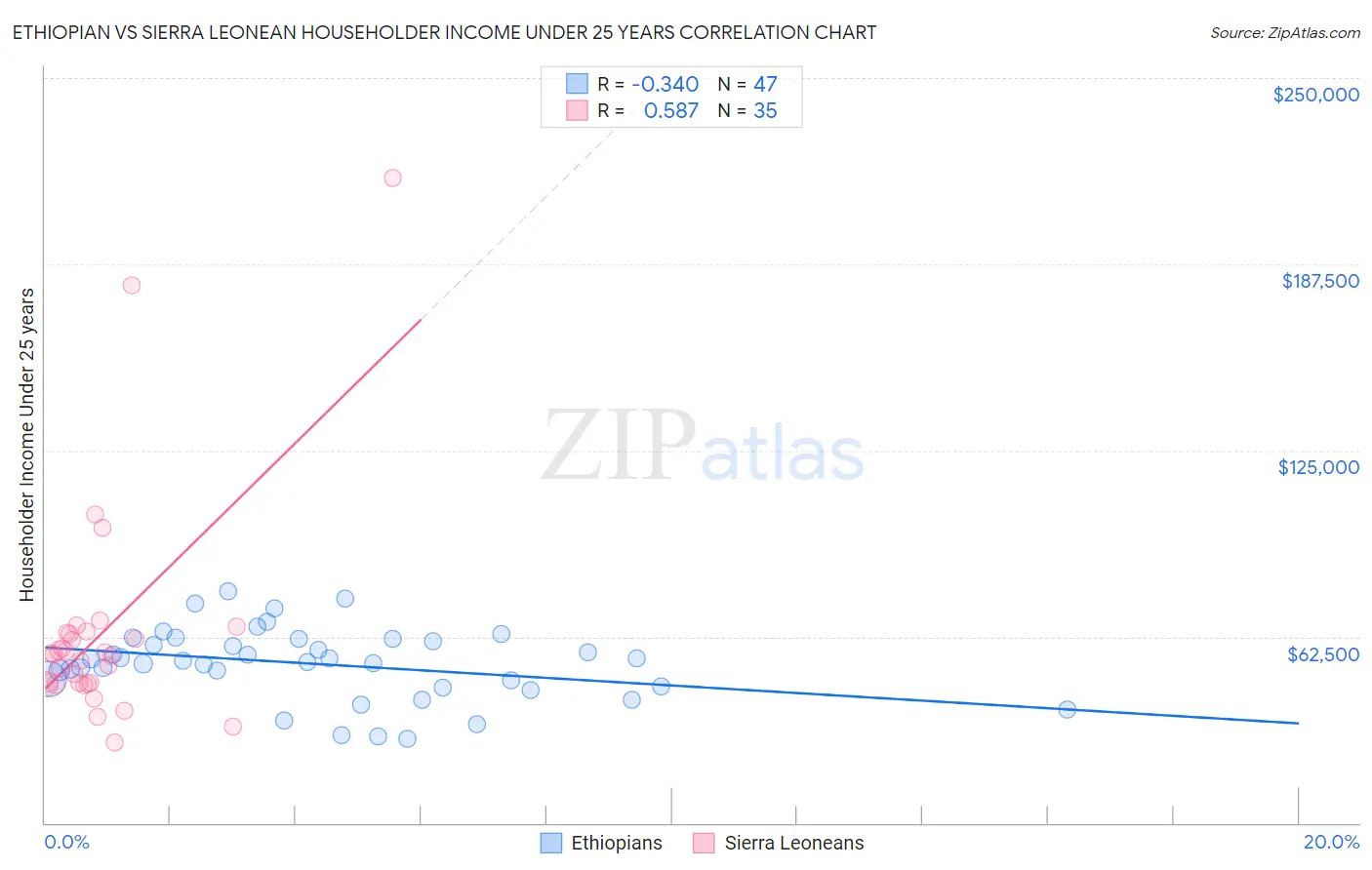 Ethiopian vs Sierra Leonean Householder Income Under 25 years