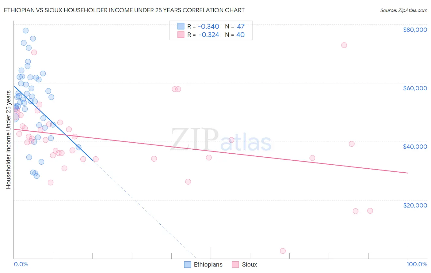 Ethiopian vs Sioux Householder Income Under 25 years