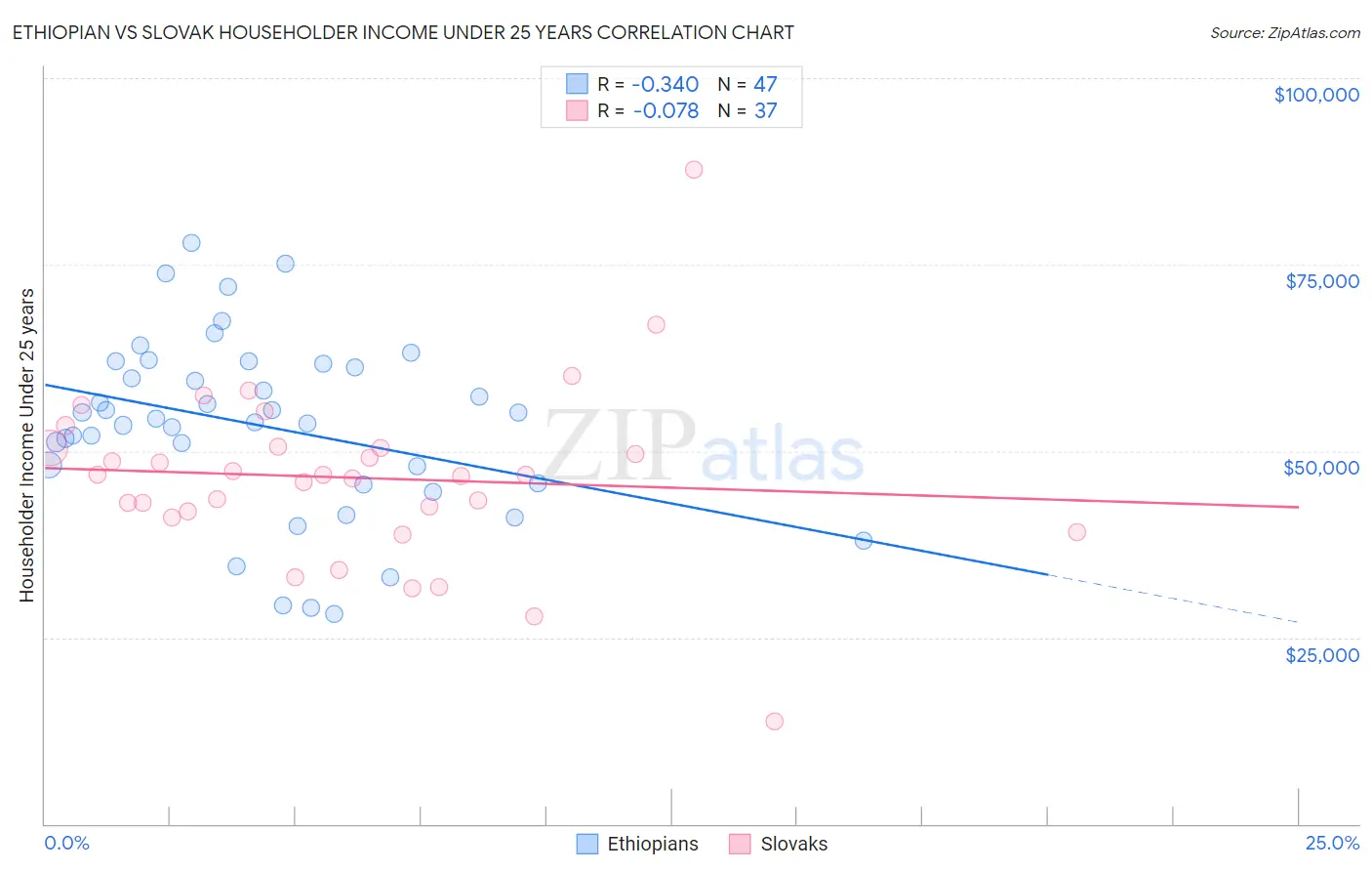 Ethiopian vs Slovak Householder Income Under 25 years