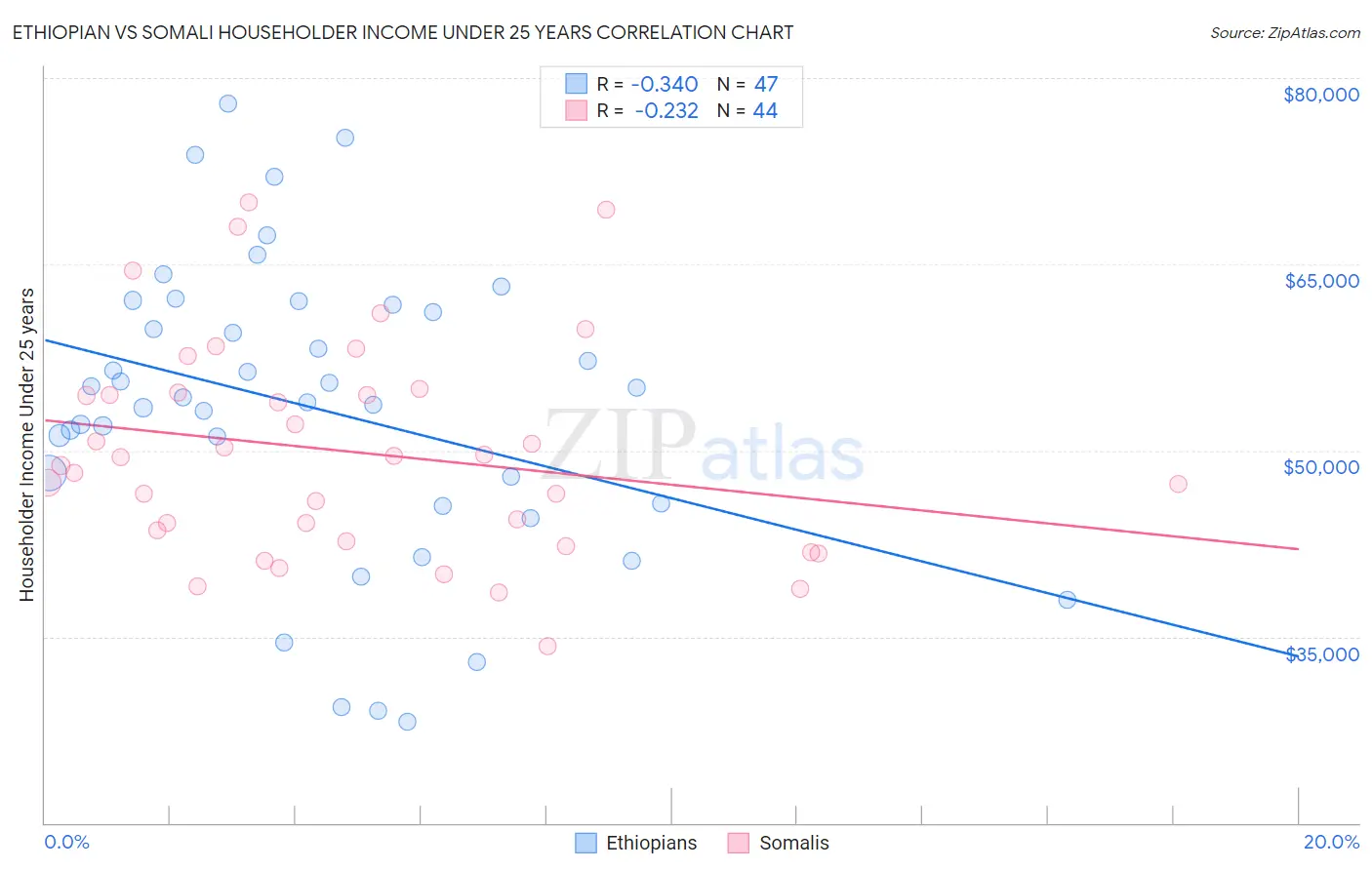 Ethiopian vs Somali Householder Income Under 25 years