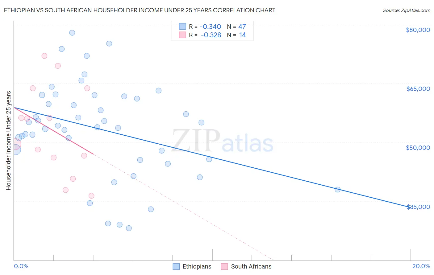 Ethiopian vs South African Householder Income Under 25 years