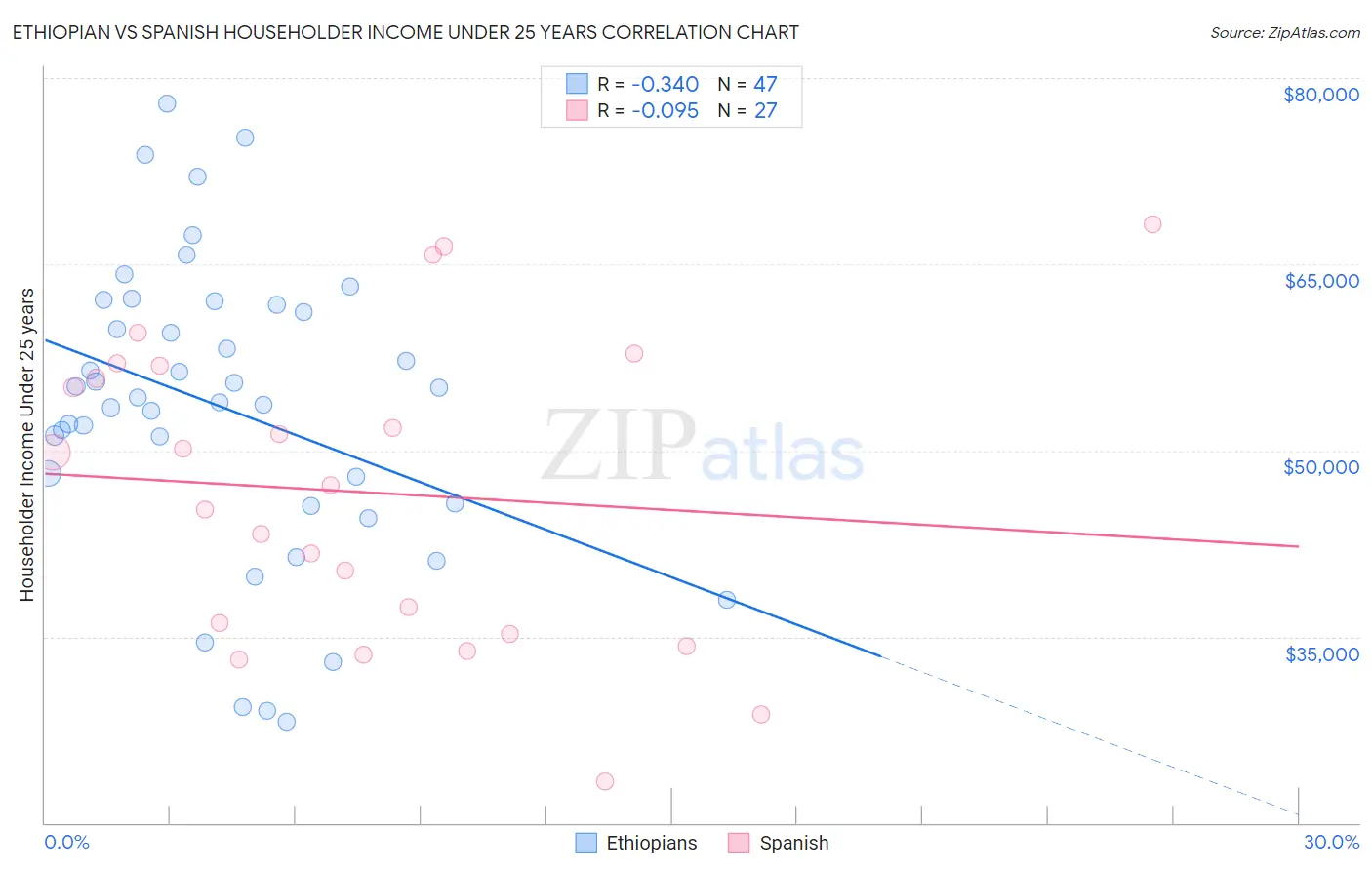 Ethiopian vs Spanish Householder Income Under 25 years