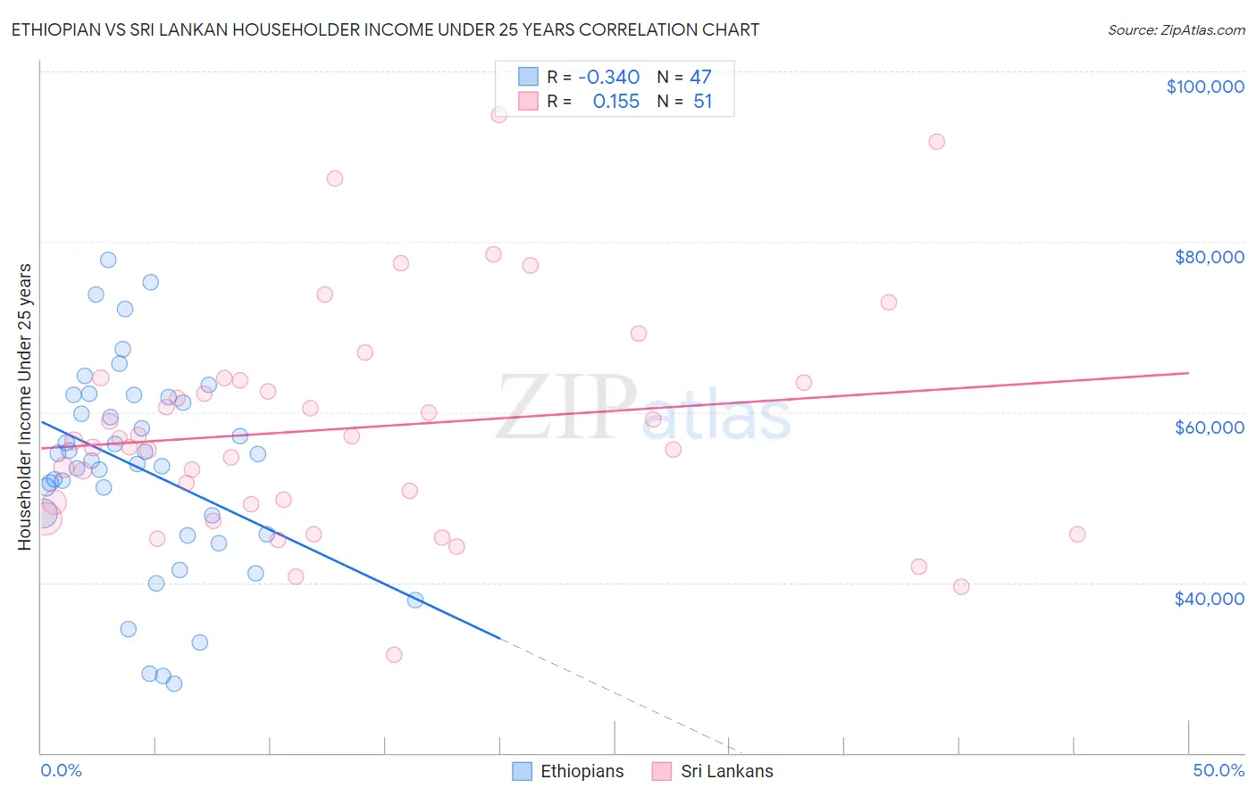 Ethiopian vs Sri Lankan Householder Income Under 25 years