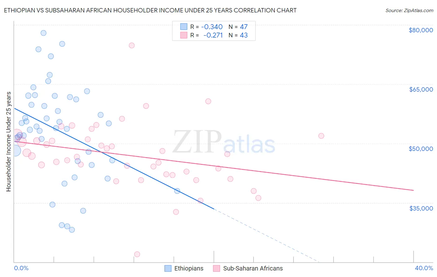 Ethiopian vs Subsaharan African Householder Income Under 25 years