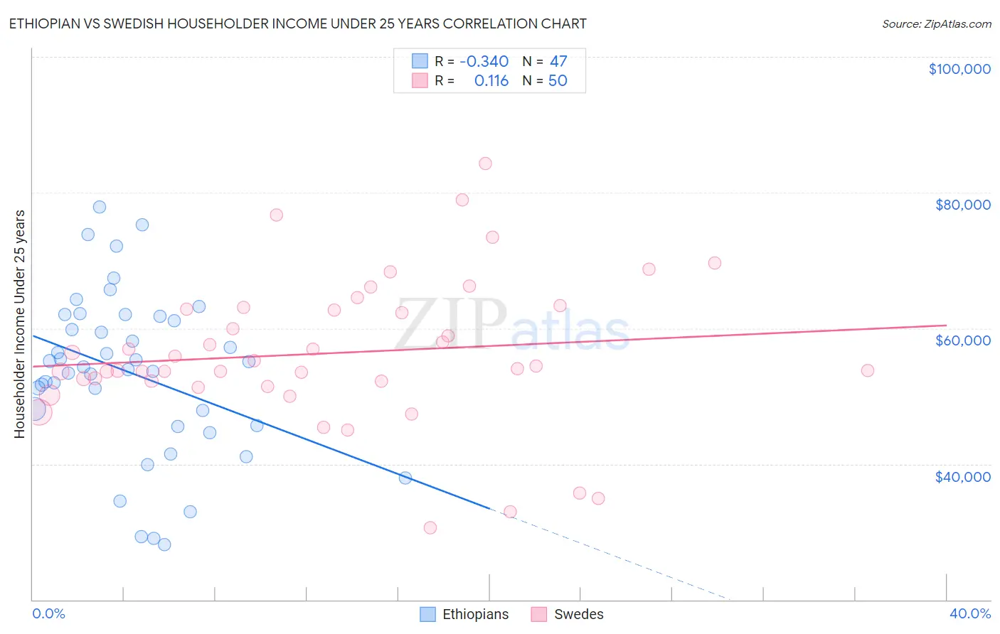 Ethiopian vs Swedish Householder Income Under 25 years