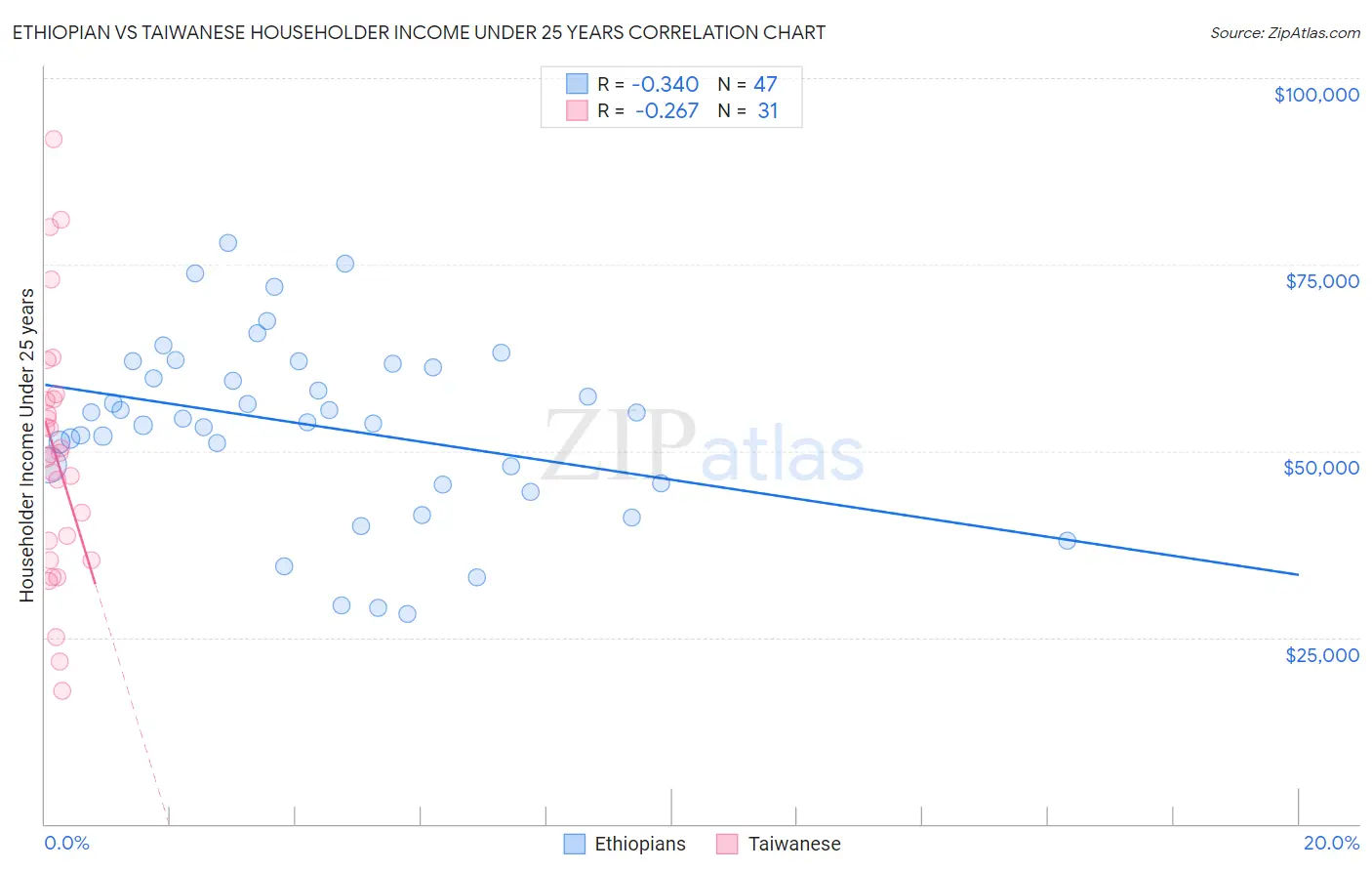 Ethiopian vs Taiwanese Householder Income Under 25 years