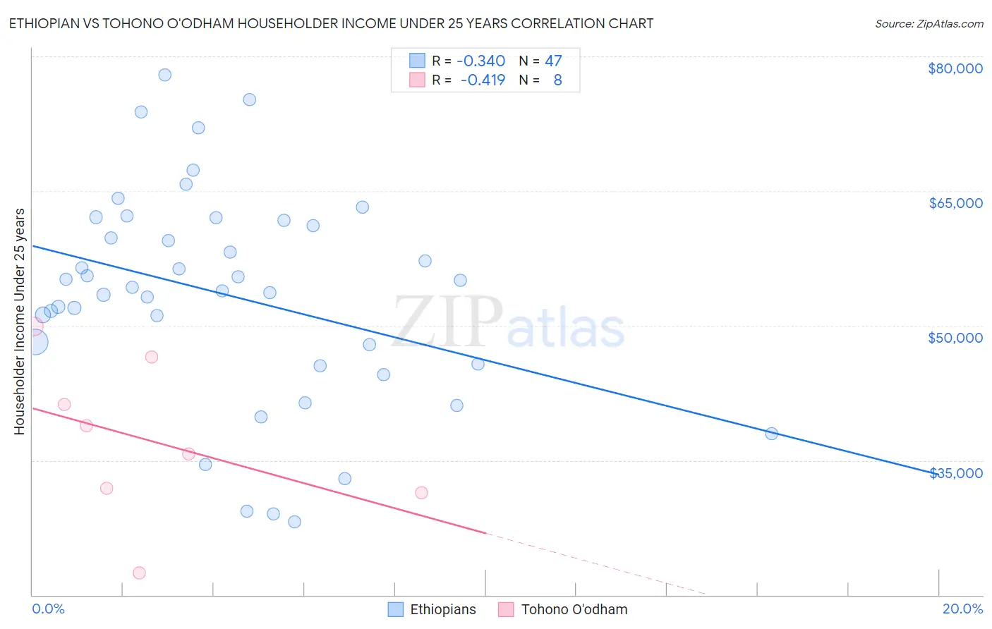 Ethiopian vs Tohono O'odham Householder Income Under 25 years