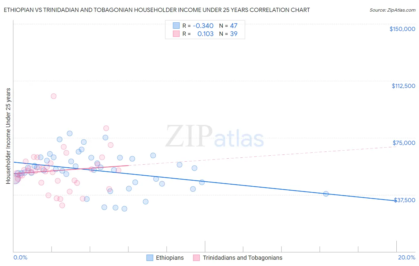 Ethiopian vs Trinidadian and Tobagonian Householder Income Under 25 years