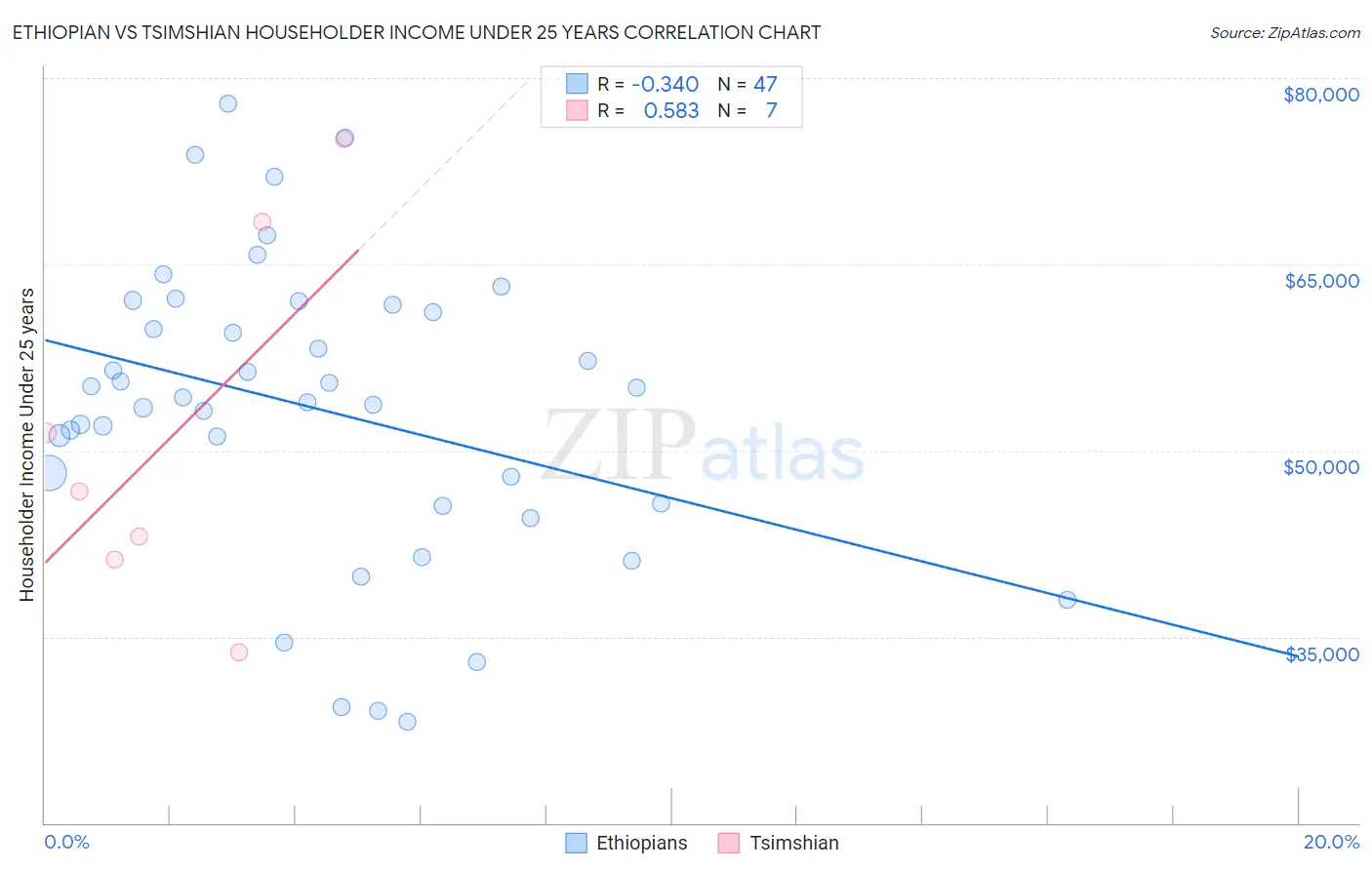 Ethiopian vs Tsimshian Householder Income Under 25 years