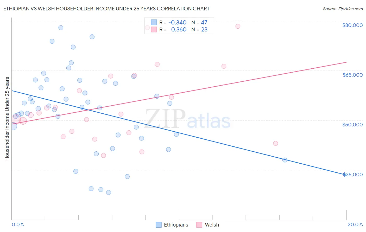 Ethiopian vs Welsh Householder Income Under 25 years