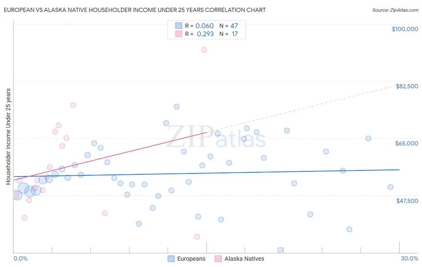 European vs Alaska Native Householder Income Under 25 years