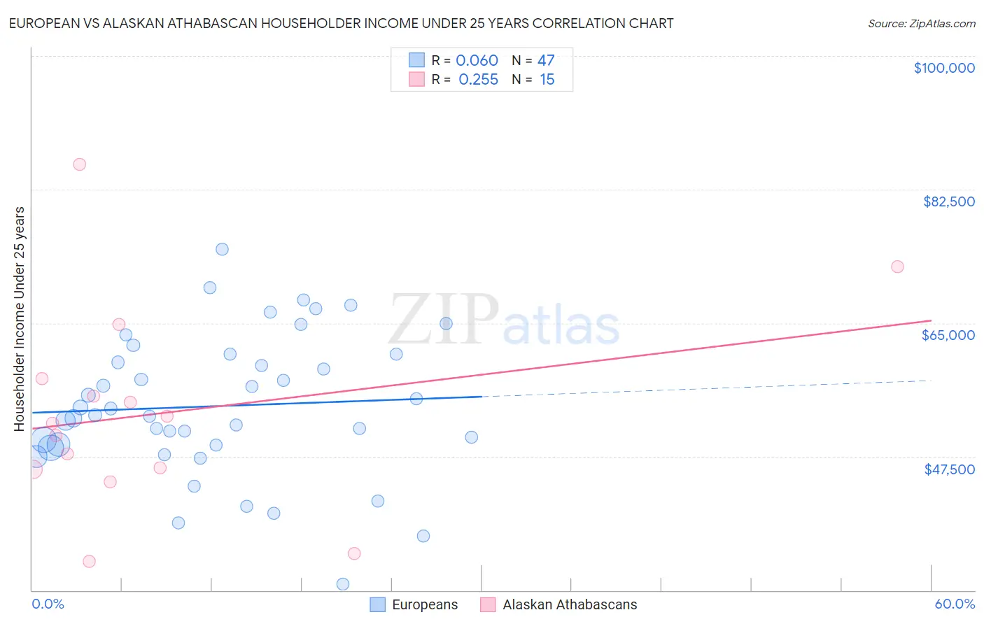 European vs Alaskan Athabascan Householder Income Under 25 years