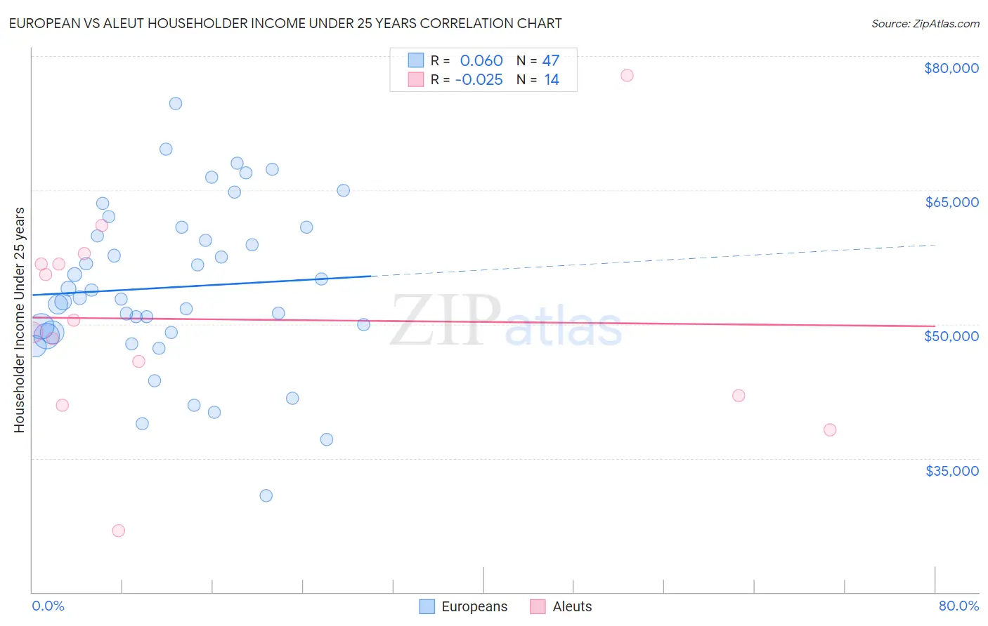 European vs Aleut Householder Income Under 25 years