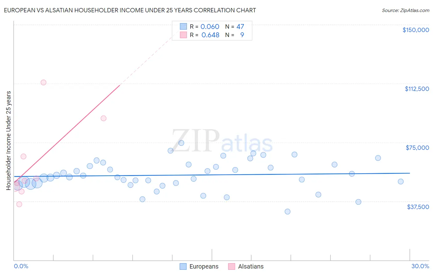 European vs Alsatian Householder Income Under 25 years