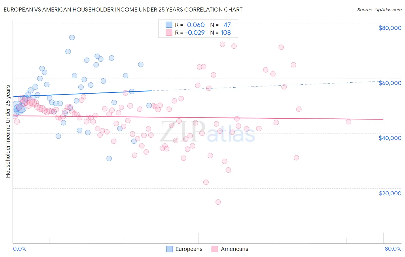 European vs American Householder Income Under 25 years