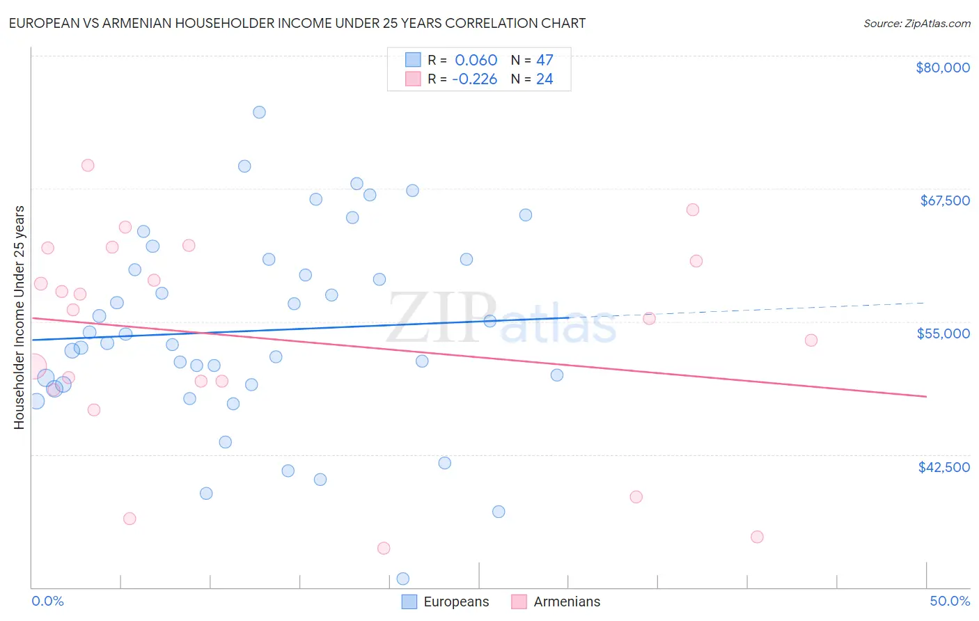 European vs Armenian Householder Income Under 25 years