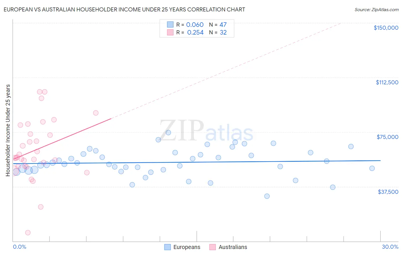 European vs Australian Householder Income Under 25 years