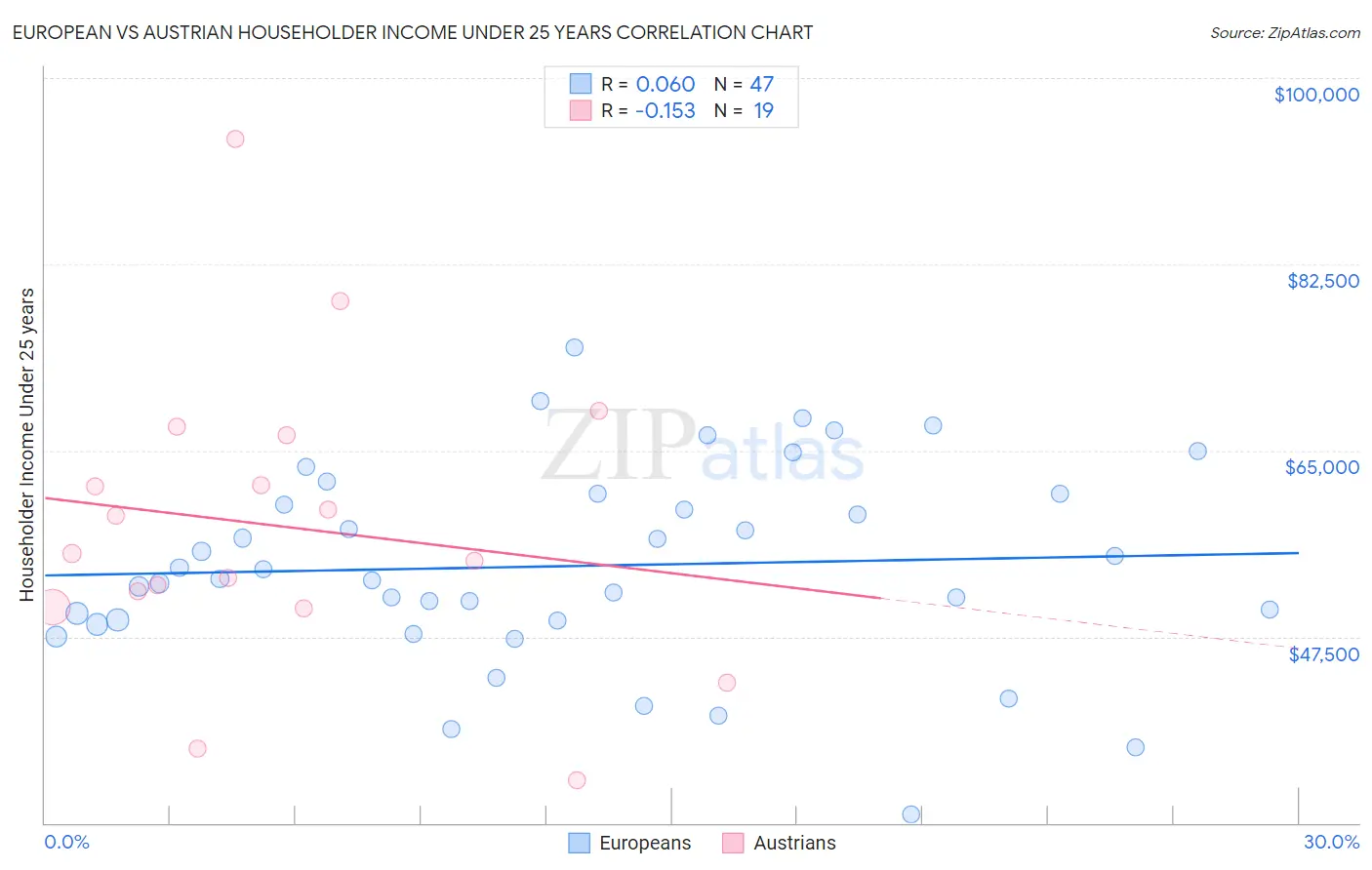 European vs Austrian Householder Income Under 25 years
