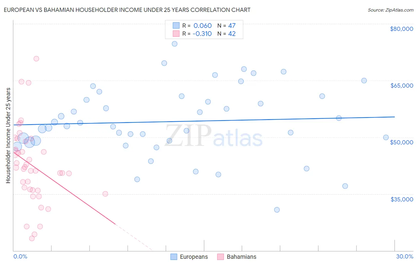 European vs Bahamian Householder Income Under 25 years