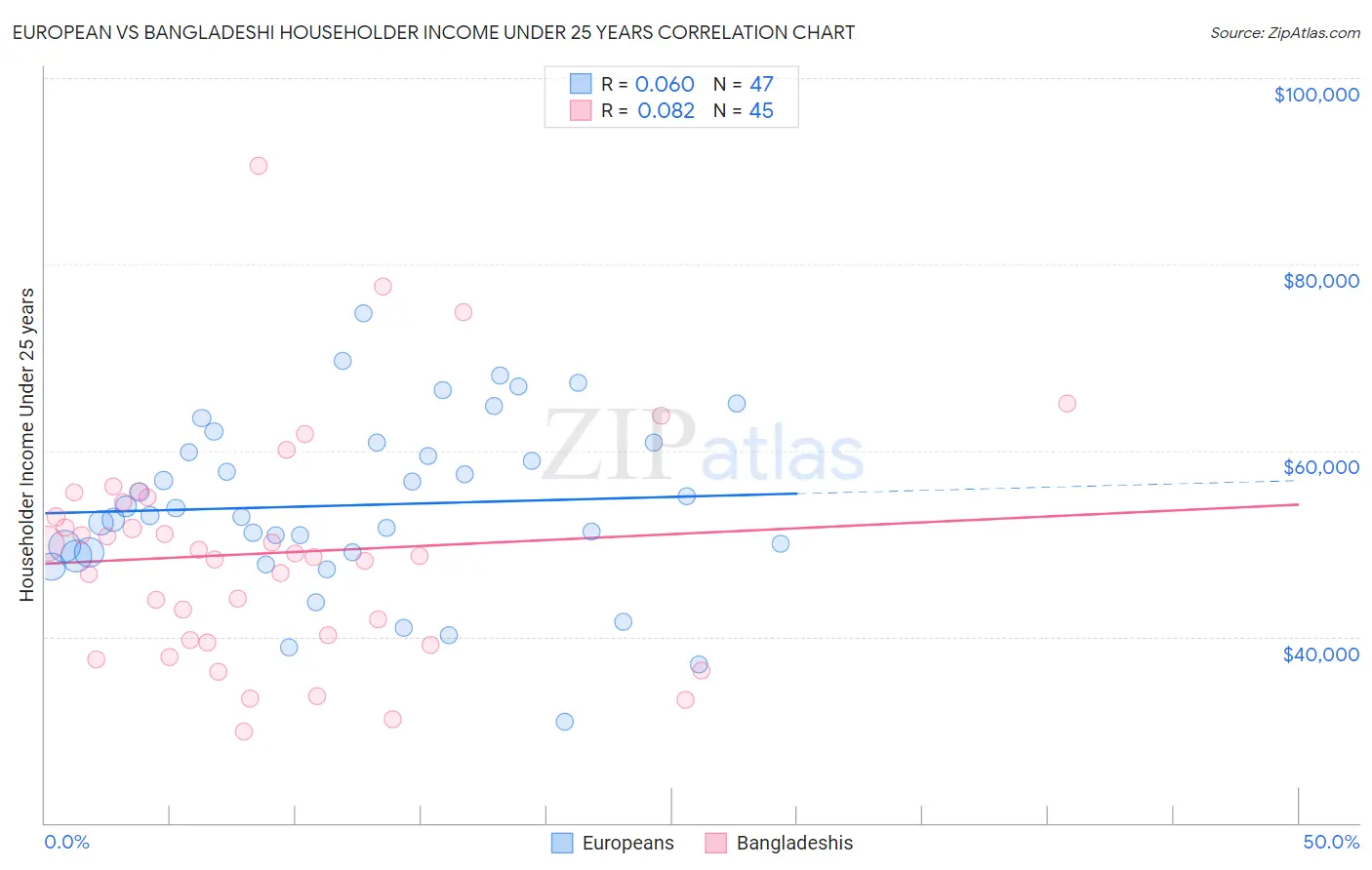 European vs Bangladeshi Householder Income Under 25 years