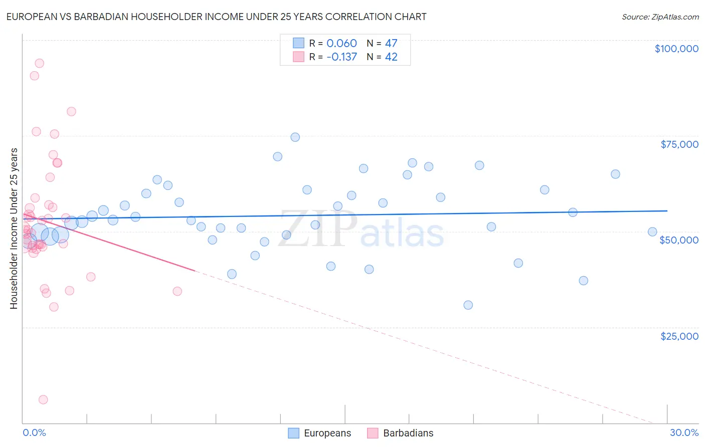 European vs Barbadian Householder Income Under 25 years