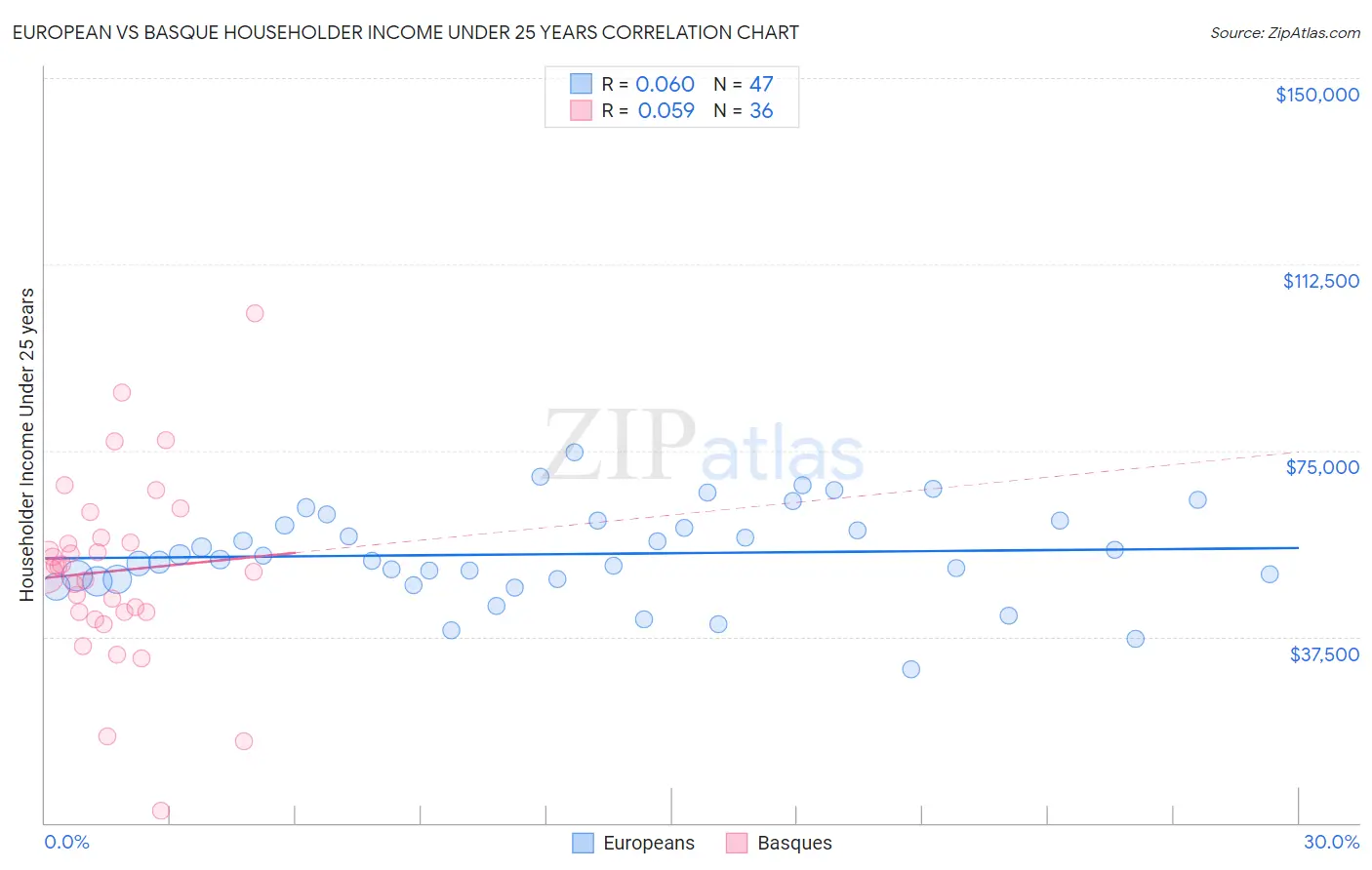 European vs Basque Householder Income Under 25 years