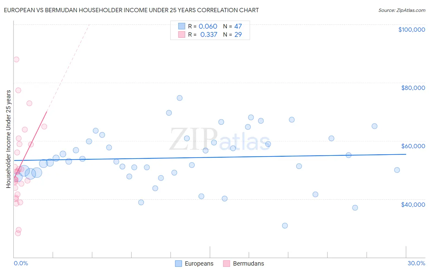 European vs Bermudan Householder Income Under 25 years