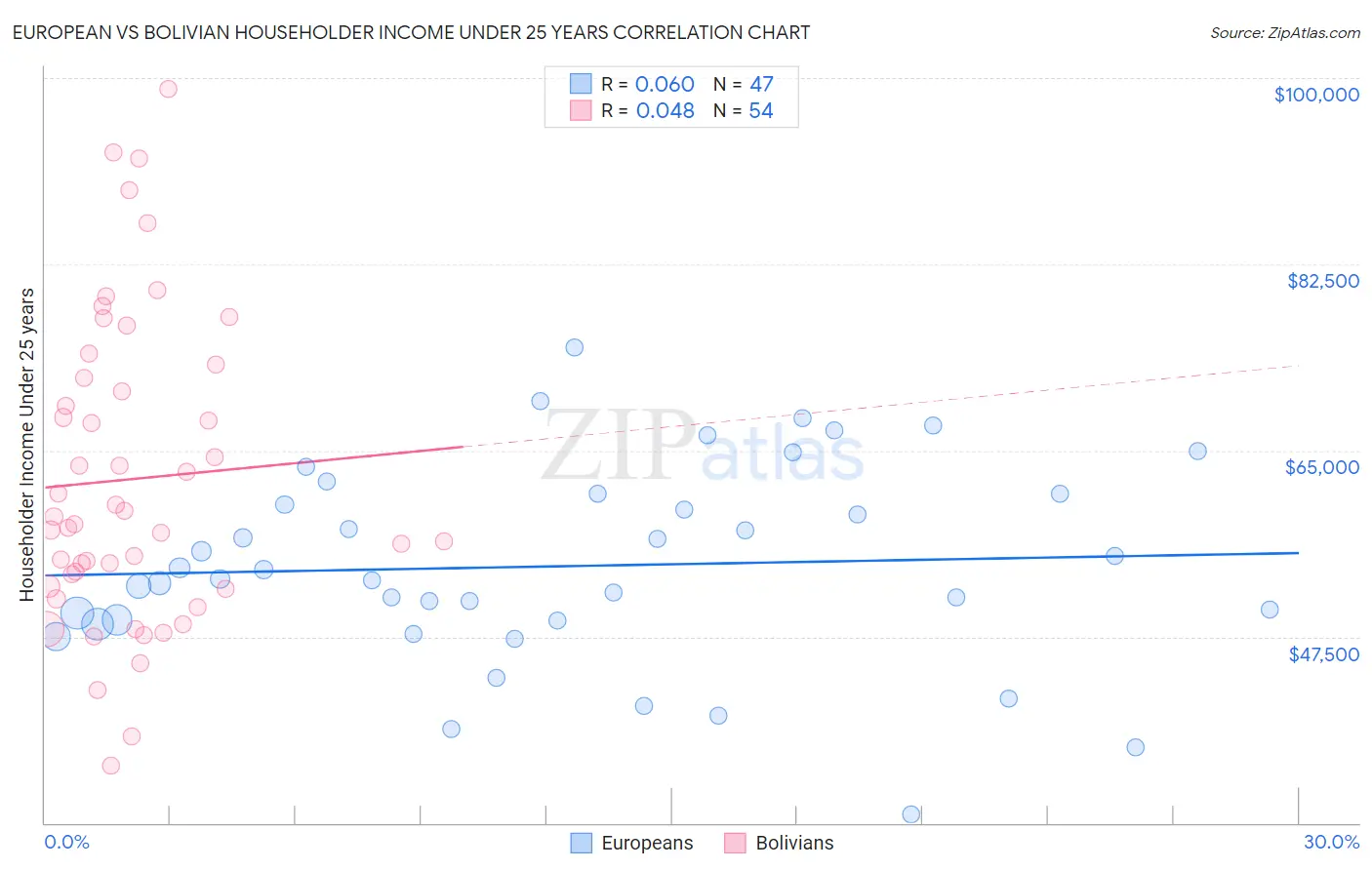 European vs Bolivian Householder Income Under 25 years