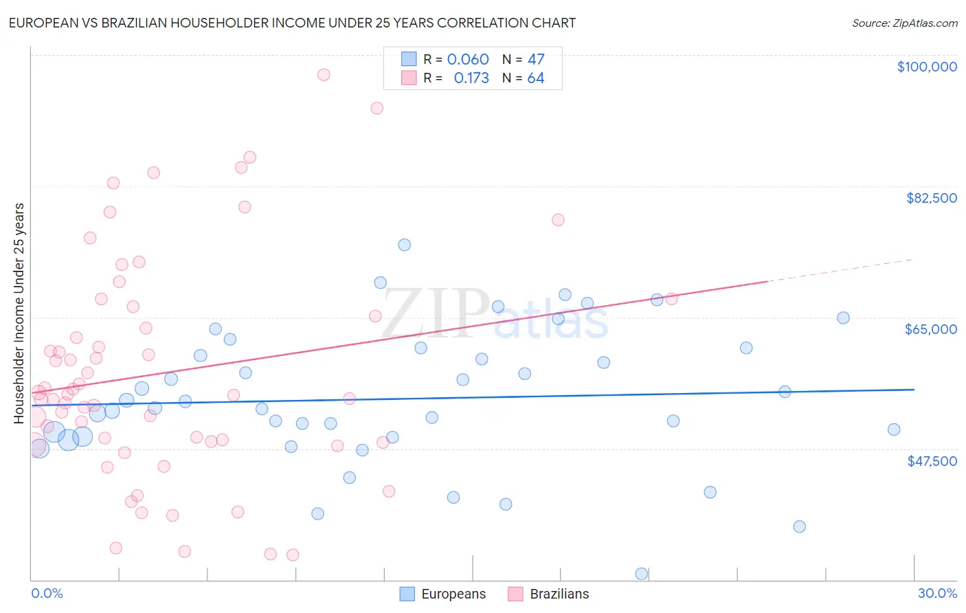 European vs Brazilian Householder Income Under 25 years