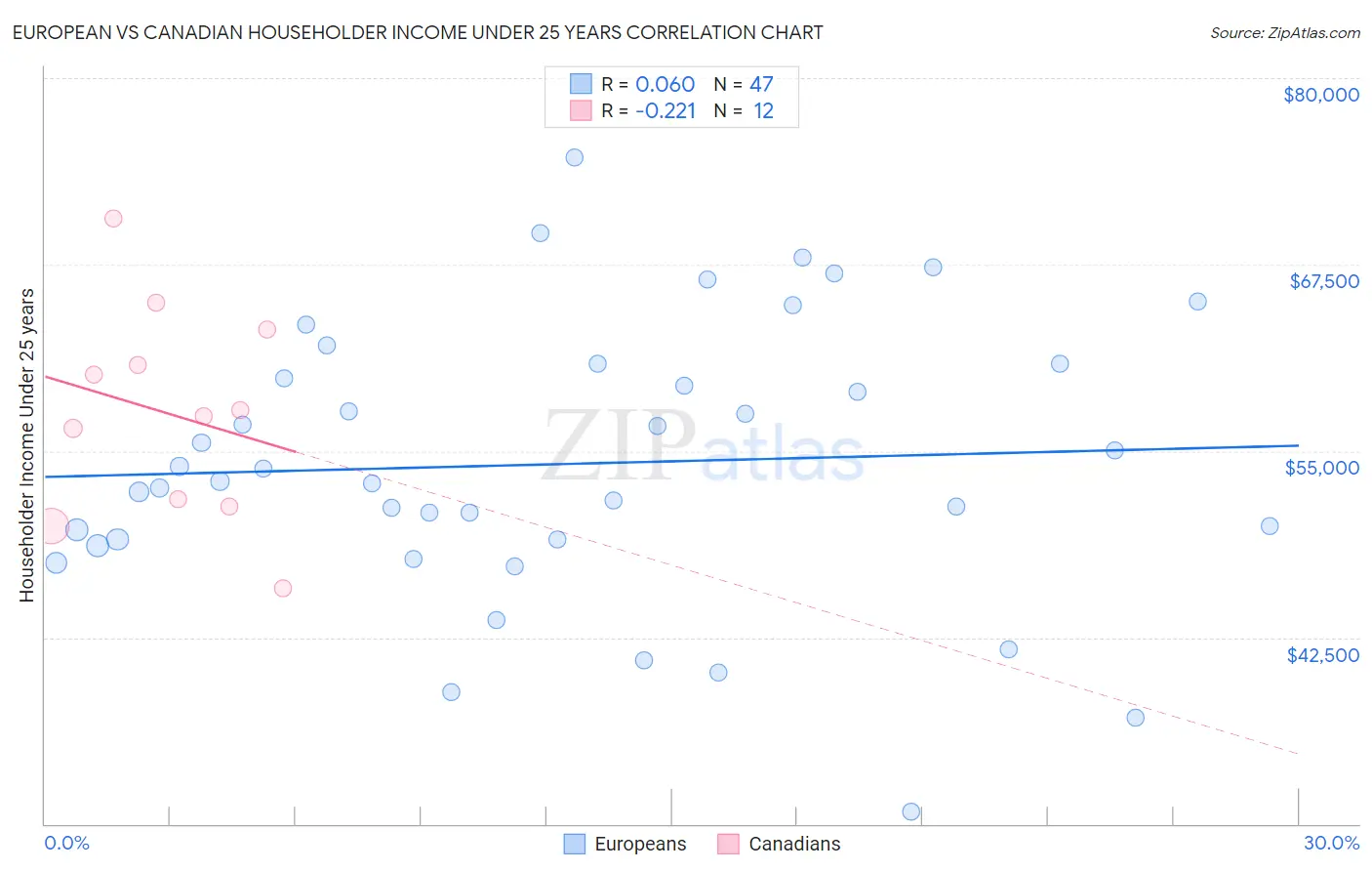 European vs Canadian Householder Income Under 25 years