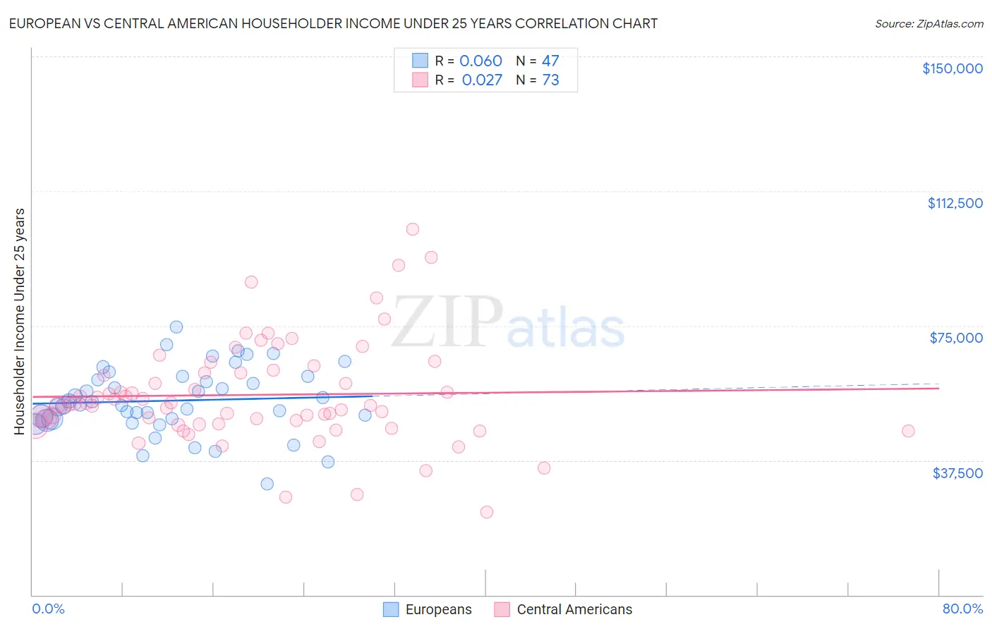 European vs Central American Householder Income Under 25 years