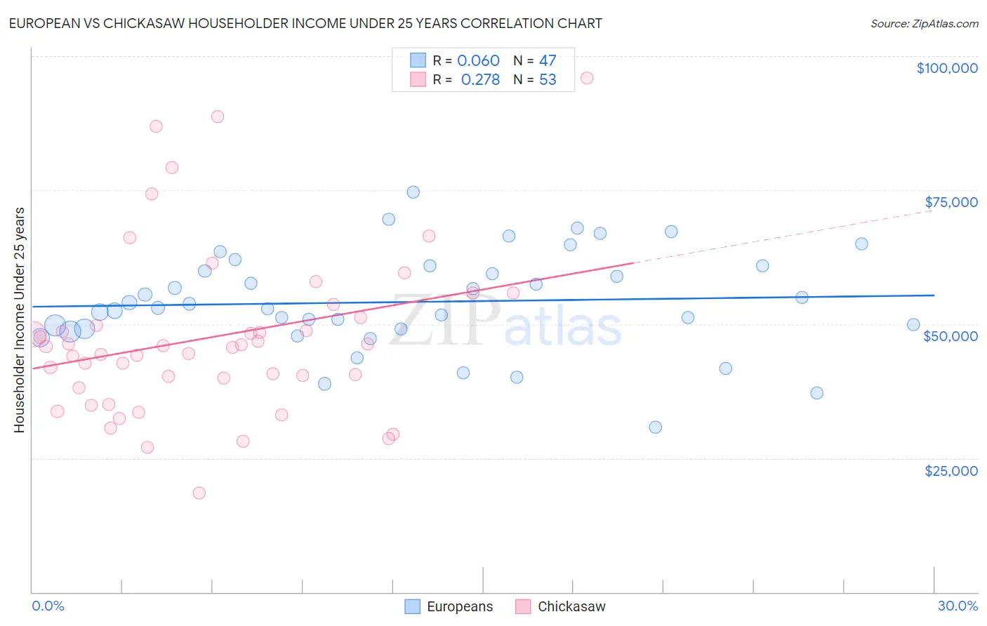 European vs Chickasaw Householder Income Under 25 years