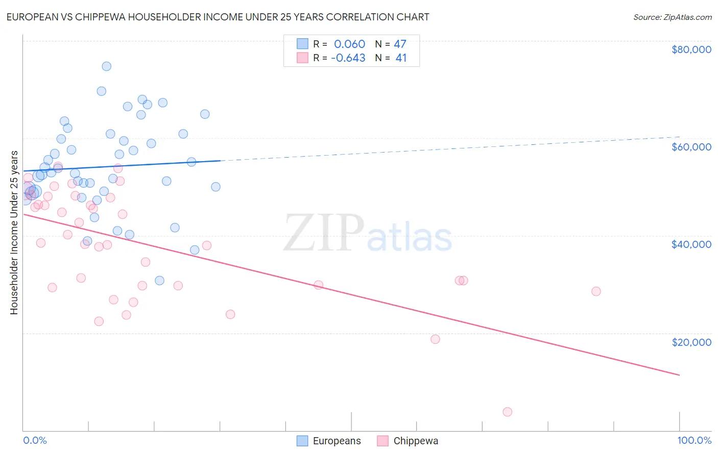 European vs Chippewa Householder Income Under 25 years