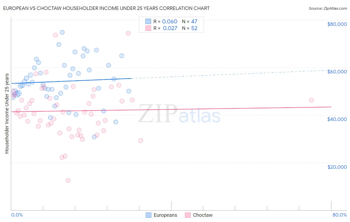European vs Choctaw Householder Income Under 25 years