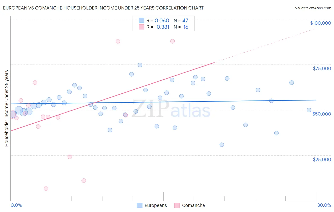 European vs Comanche Householder Income Under 25 years