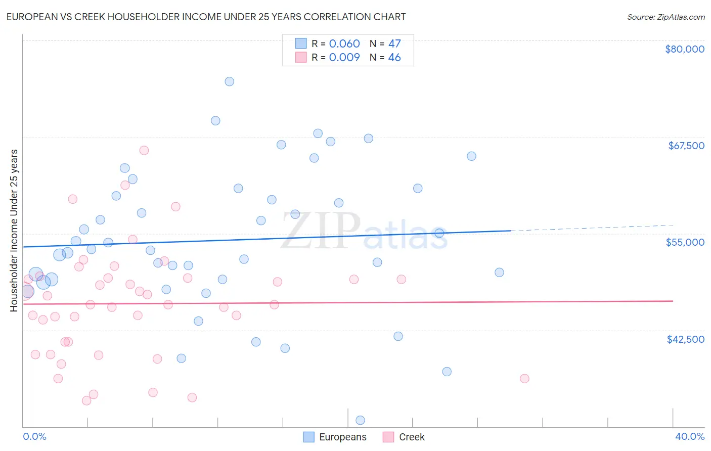 European vs Creek Householder Income Under 25 years