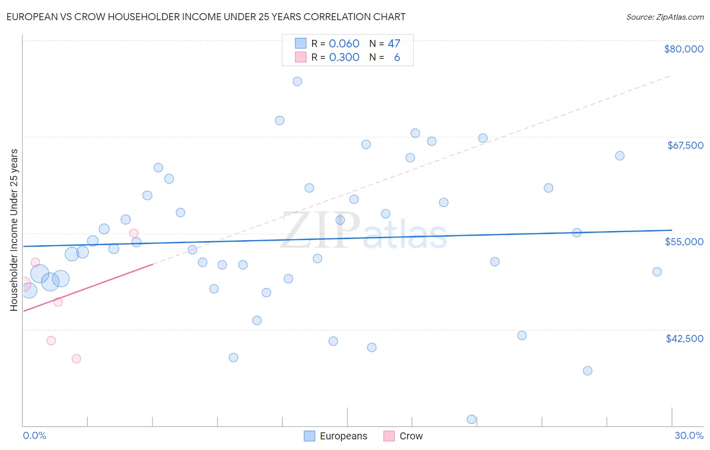 European vs Crow Householder Income Under 25 years