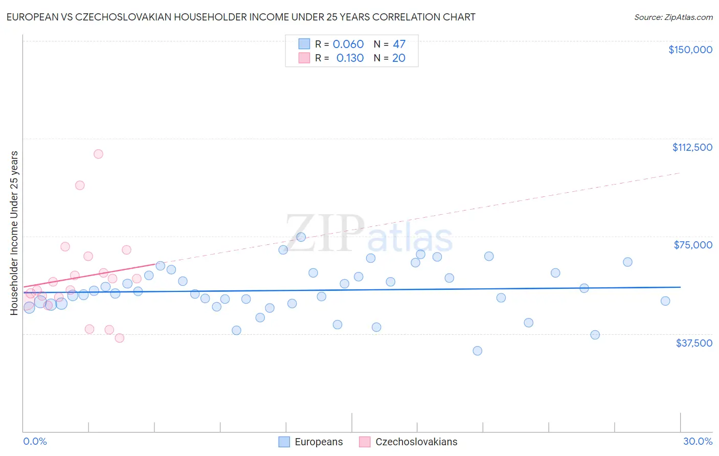 European vs Czechoslovakian Householder Income Under 25 years