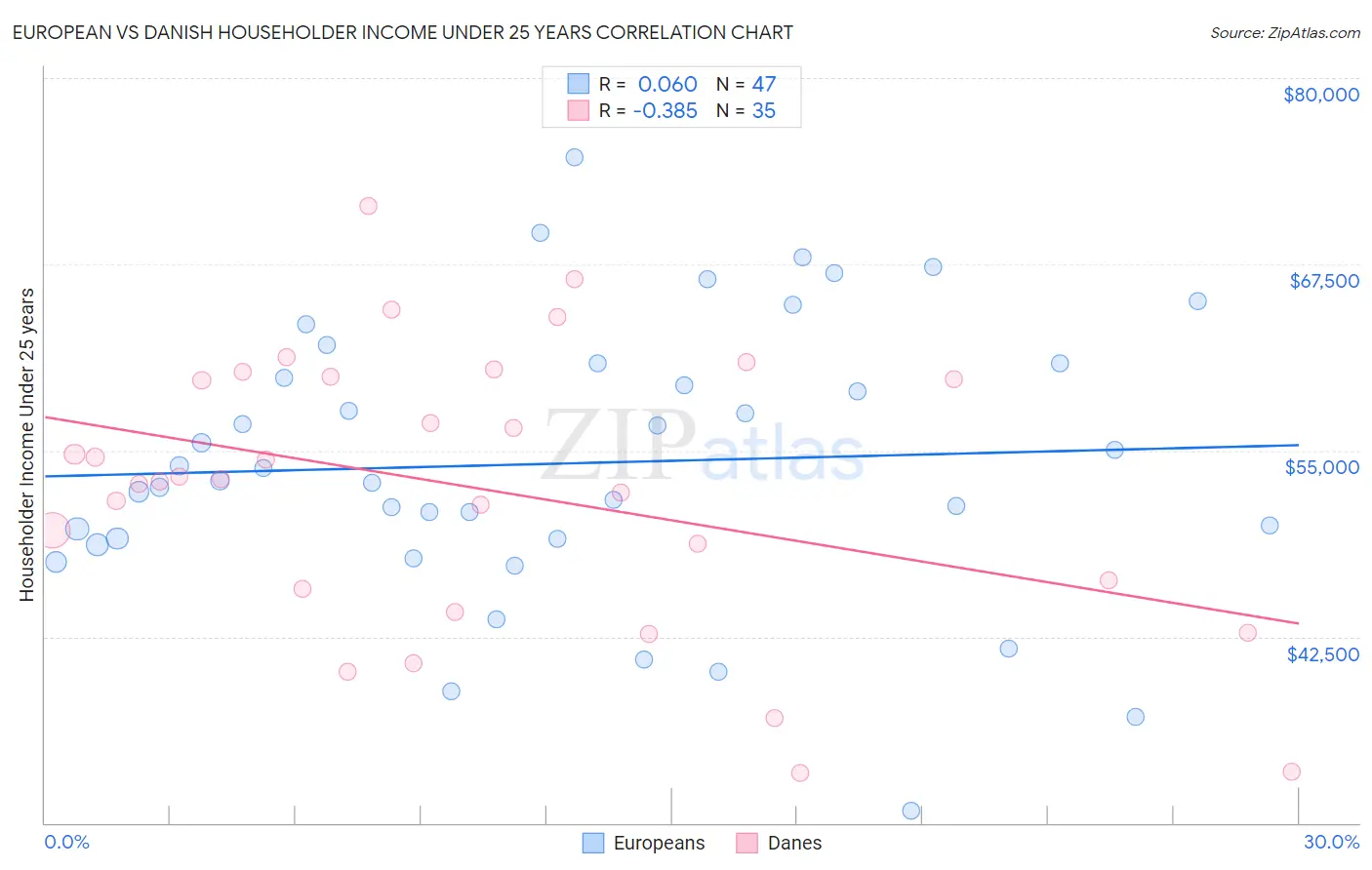 European vs Danish Householder Income Under 25 years