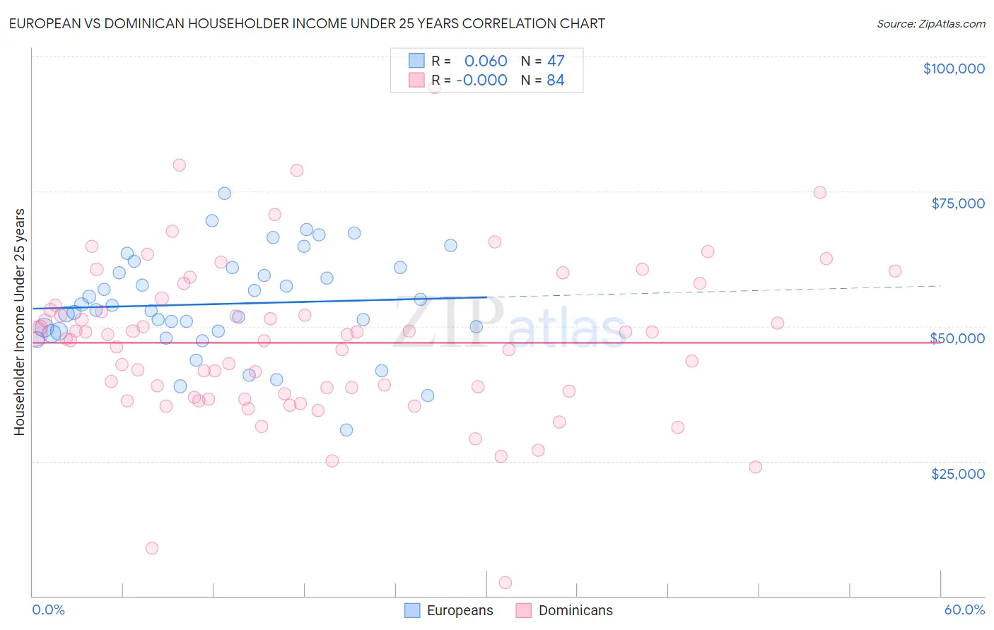 European vs Dominican Householder Income Under 25 years