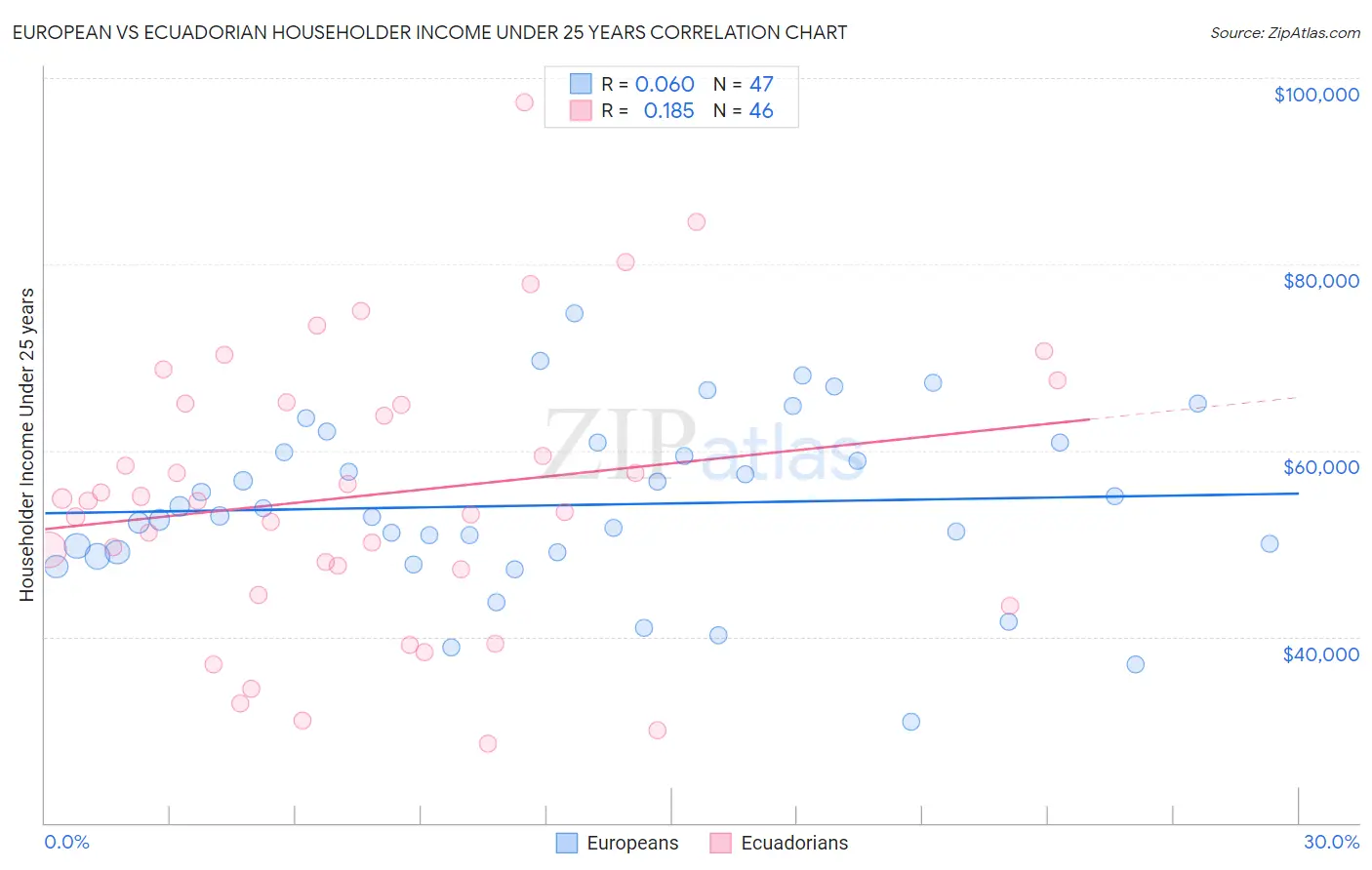 European vs Ecuadorian Householder Income Under 25 years