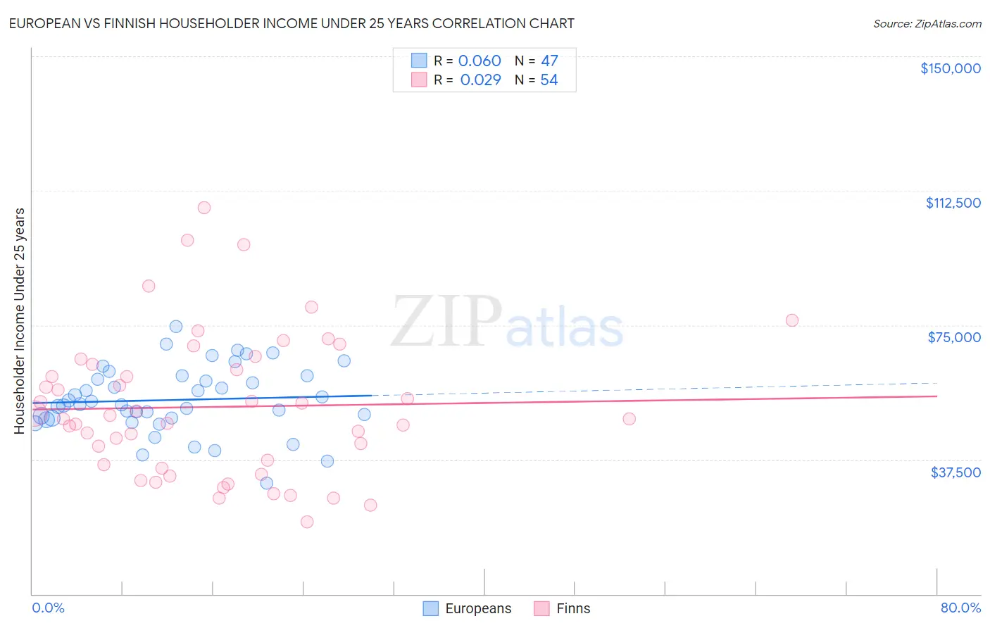 European vs Finnish Householder Income Under 25 years