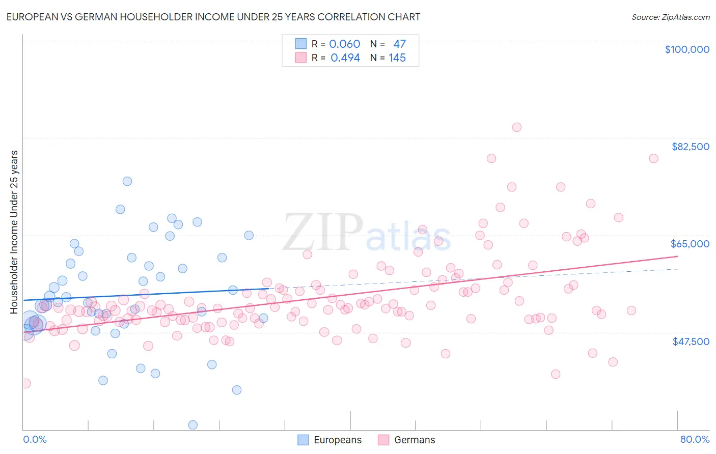 European vs German Householder Income Under 25 years