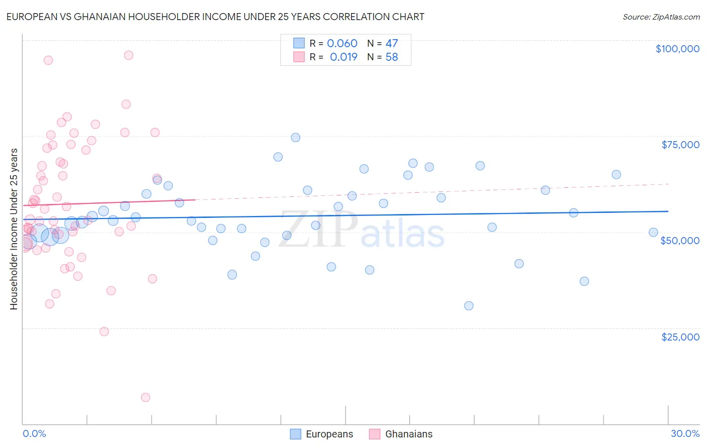European vs Ghanaian Householder Income Under 25 years