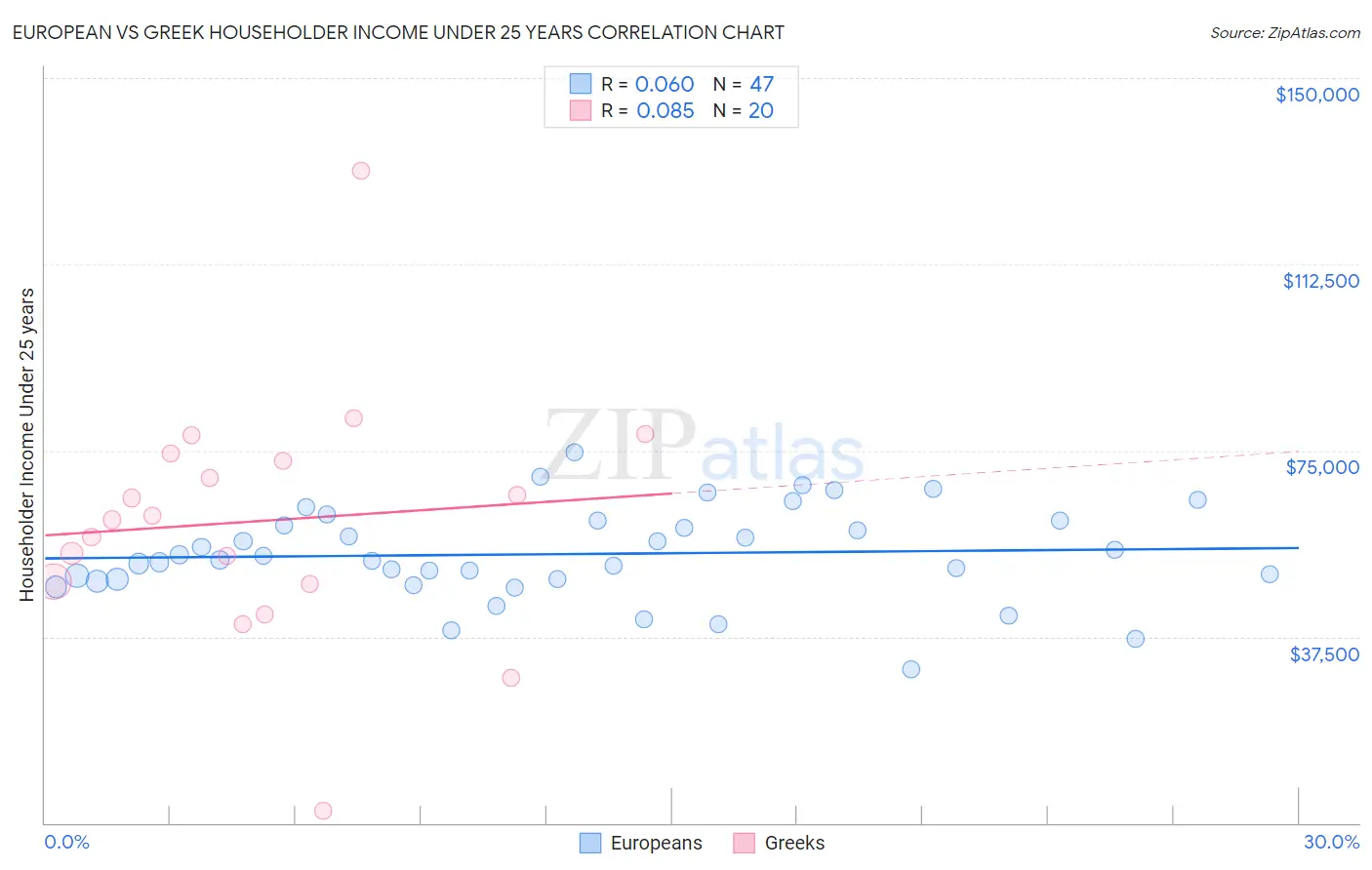 European vs Greek Householder Income Under 25 years