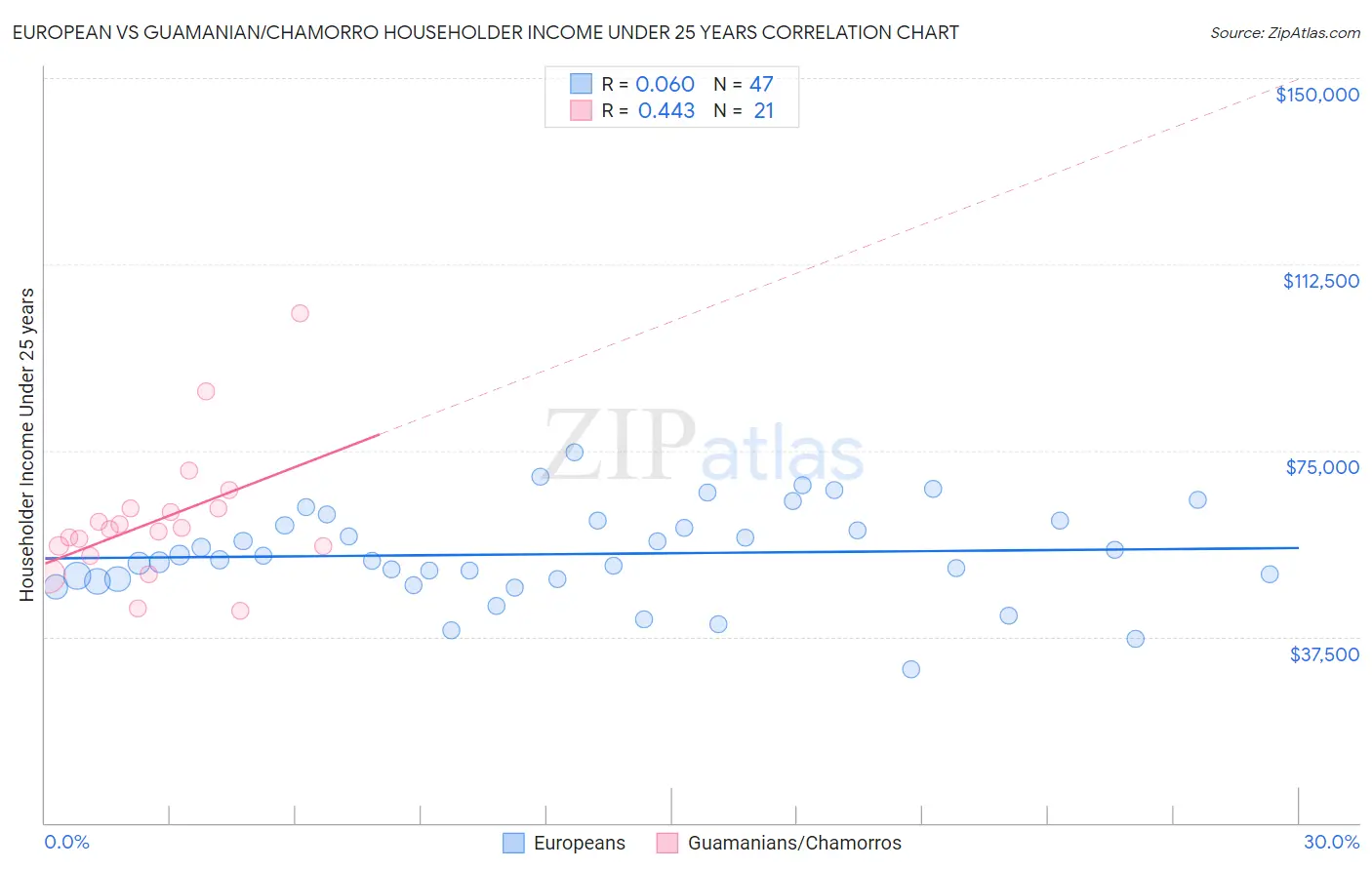 European vs Guamanian/Chamorro Householder Income Under 25 years