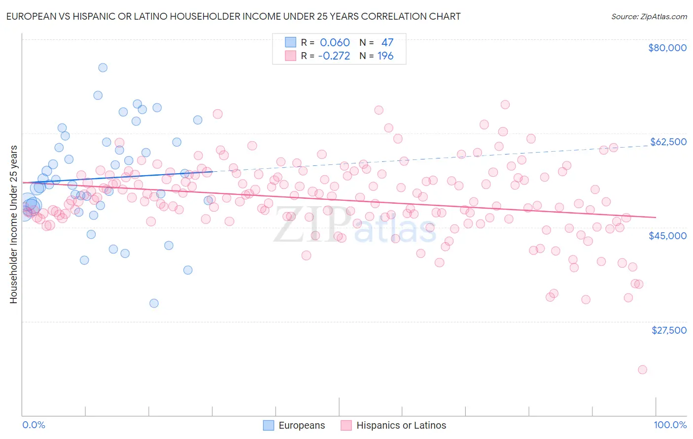 European vs Hispanic or Latino Householder Income Under 25 years