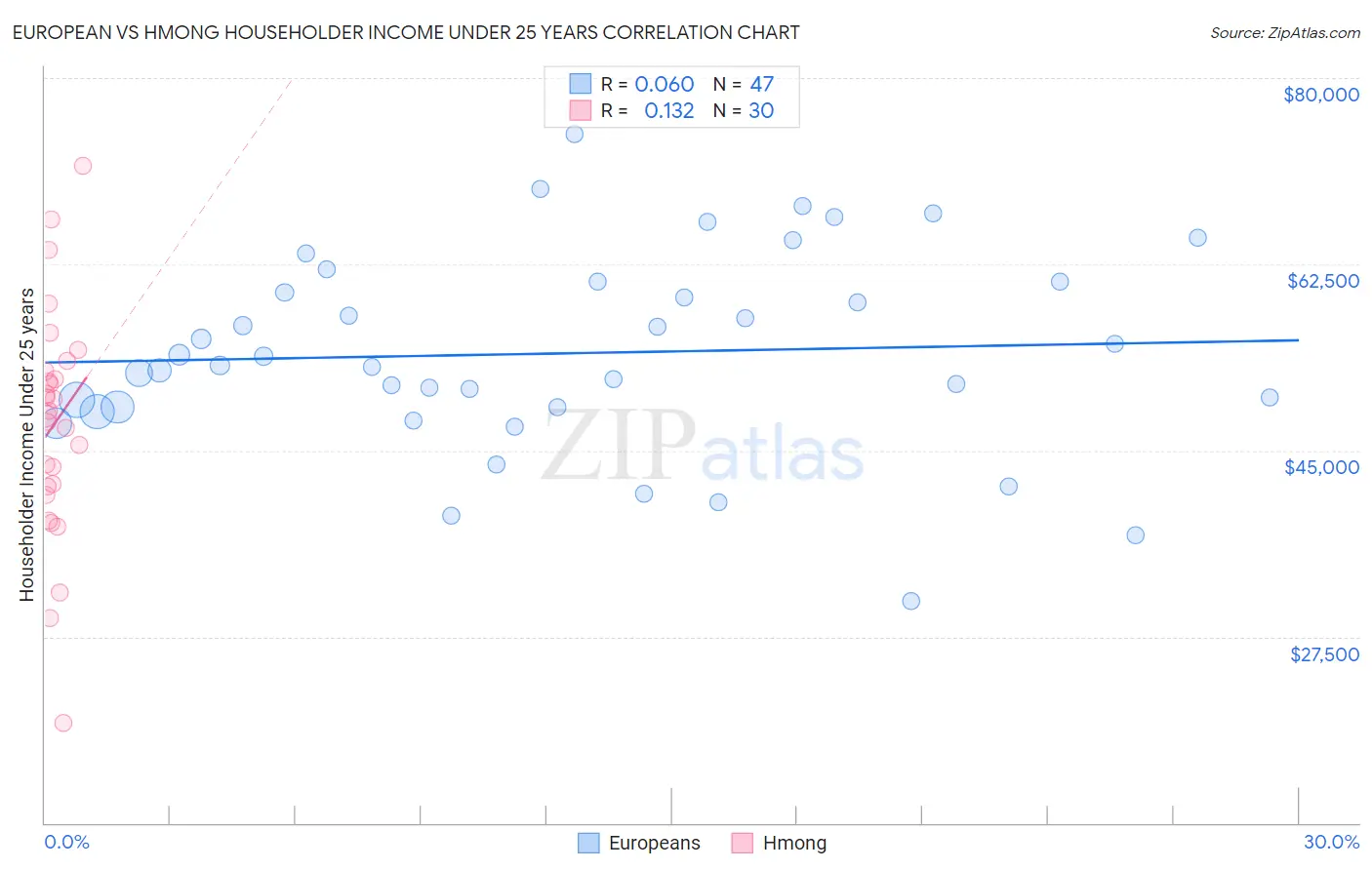 European vs Hmong Householder Income Under 25 years