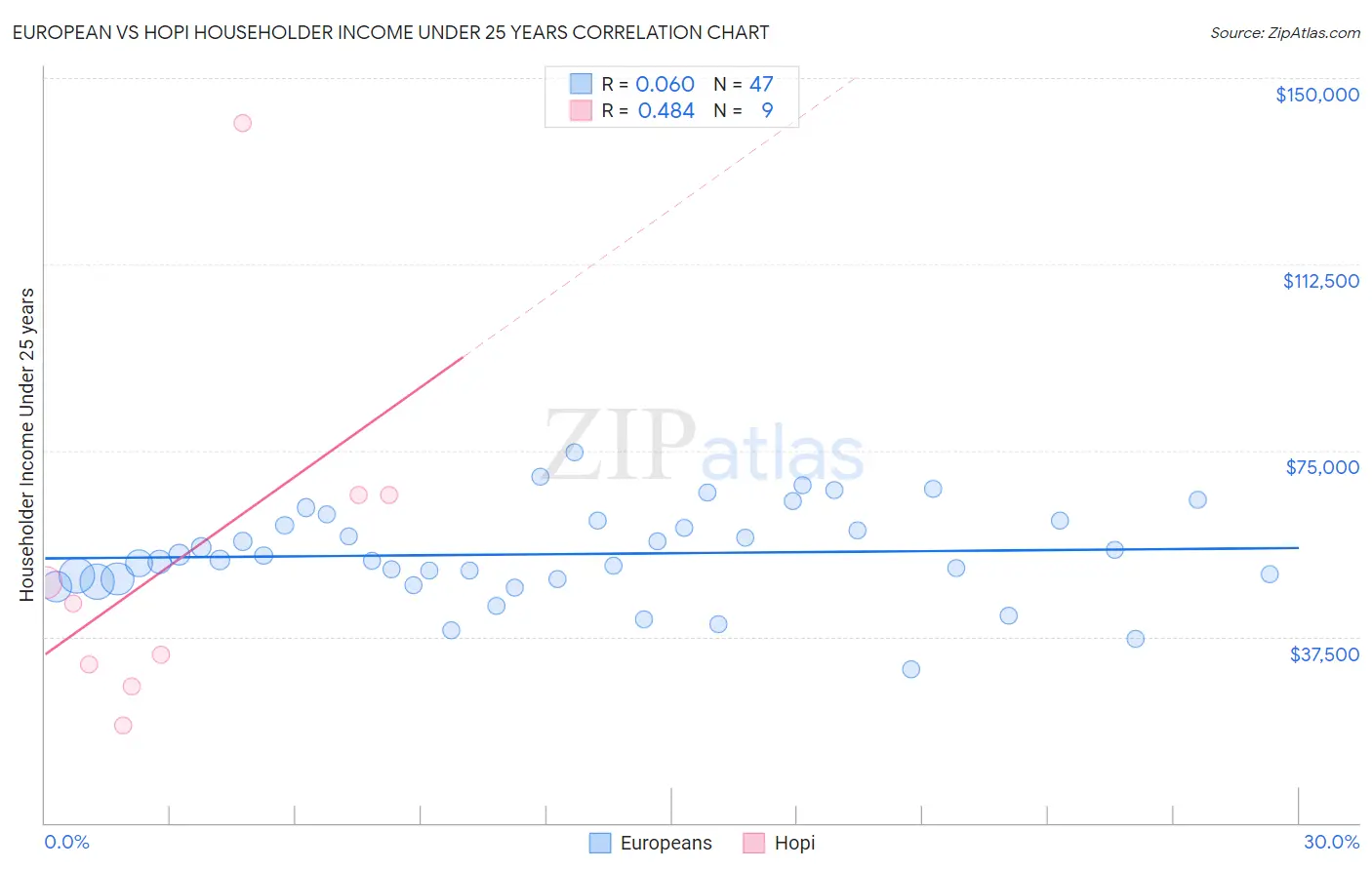European vs Hopi Householder Income Under 25 years