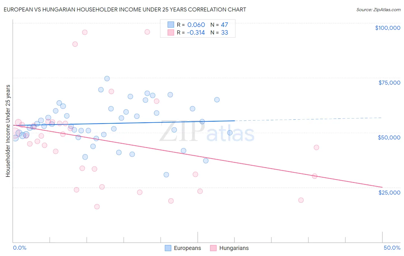 European vs Hungarian Householder Income Under 25 years